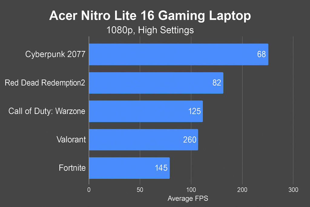 Acer Nitro Lite 16